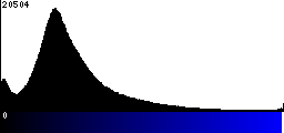 Blue Histogram