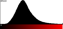 Red Histogram