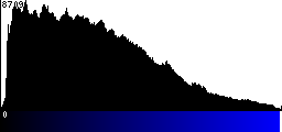 Blue Histogram