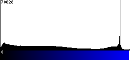 Blue Histogram