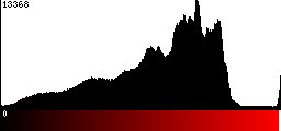 Red Histogram