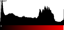 Red Histogram