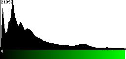 Green Histogram