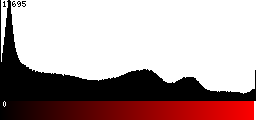 Red Histogram