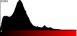 Red Histogram