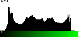 Green Histogram