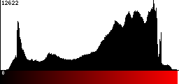 Red Histogram