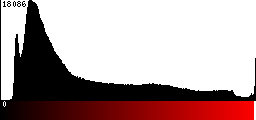 Red Histogram