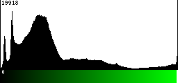 Green Histogram