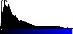 Blue Histogram