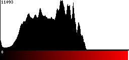 Red Histogram