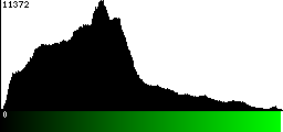 Green Histogram