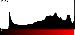 Red Histogram