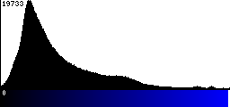 Blue Histogram