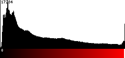 Red Histogram