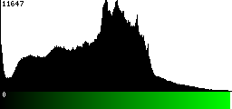 Green Histogram