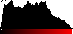 Red Histogram