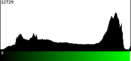 Green Histogram