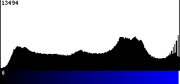 Blue Histogram