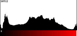 Red Histogram