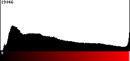 Red Histogram