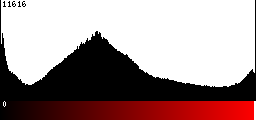 Red Histogram