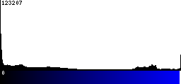 Blue Histogram