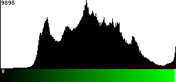 Green Histogram