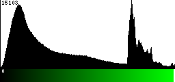 Green Histogram