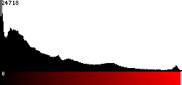 Red Histogram