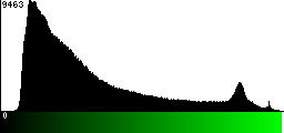 Green Histogram