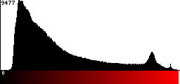 Red Histogram