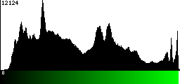 Green Histogram