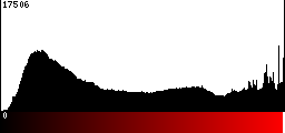 Red Histogram