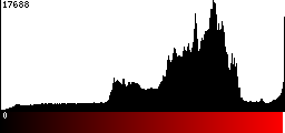 Red Histogram