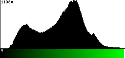 Green Histogram