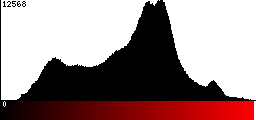 Red Histogram