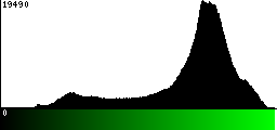 Green Histogram