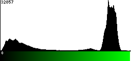 Green Histogram