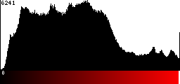 Red Histogram