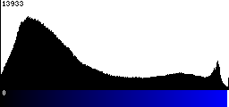 Blue Histogram