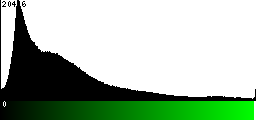 Green Histogram