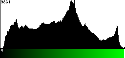 Green Histogram