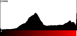 Red Histogram