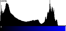 Blue Histogram