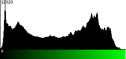 Green Histogram