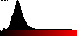 Red Histogram