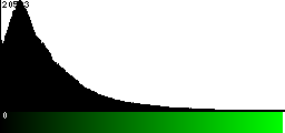 Green Histogram