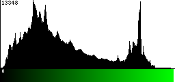 Green Histogram