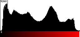 Red Histogram